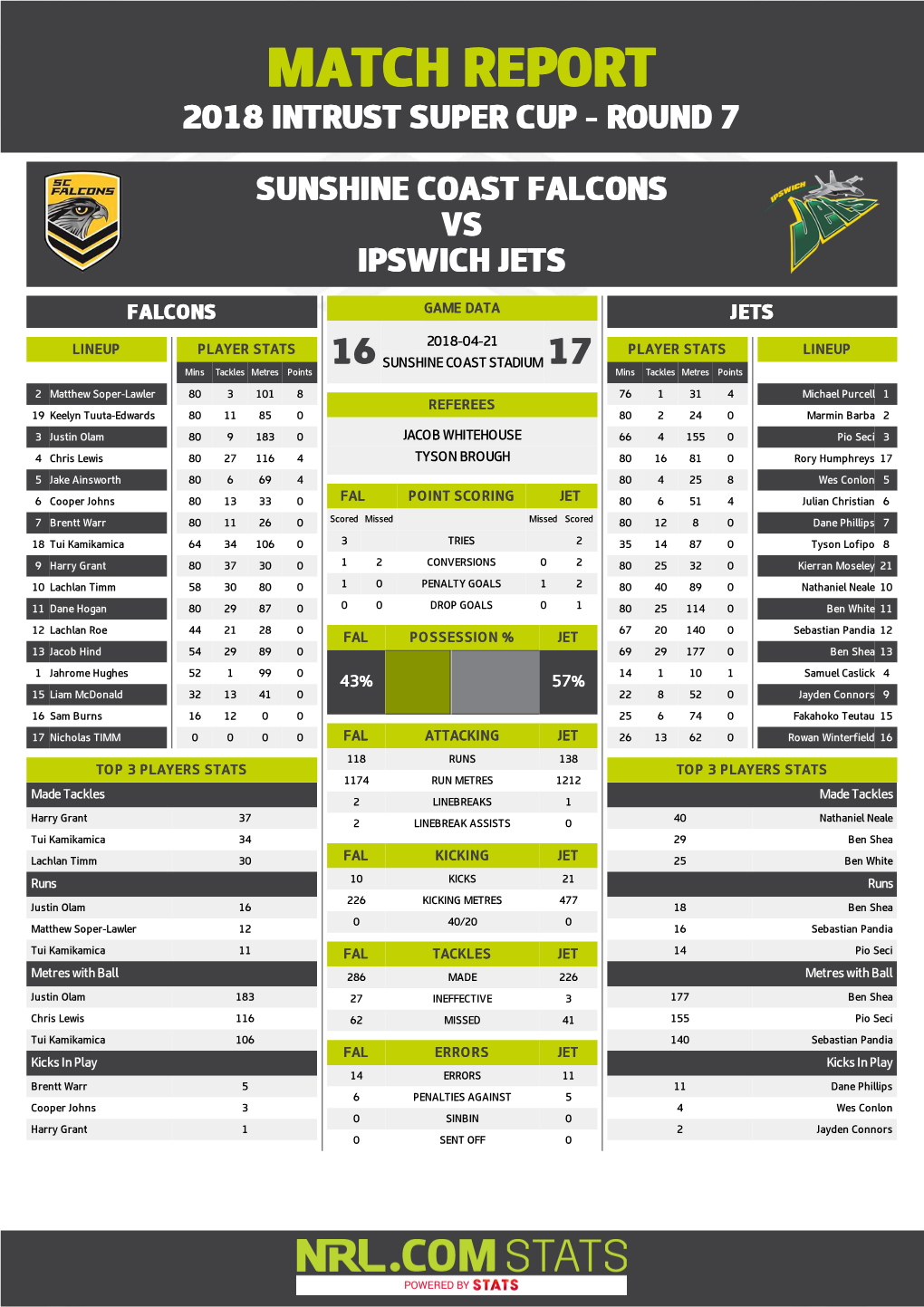 Sunshine Coast Falcons V Ipswich Jets