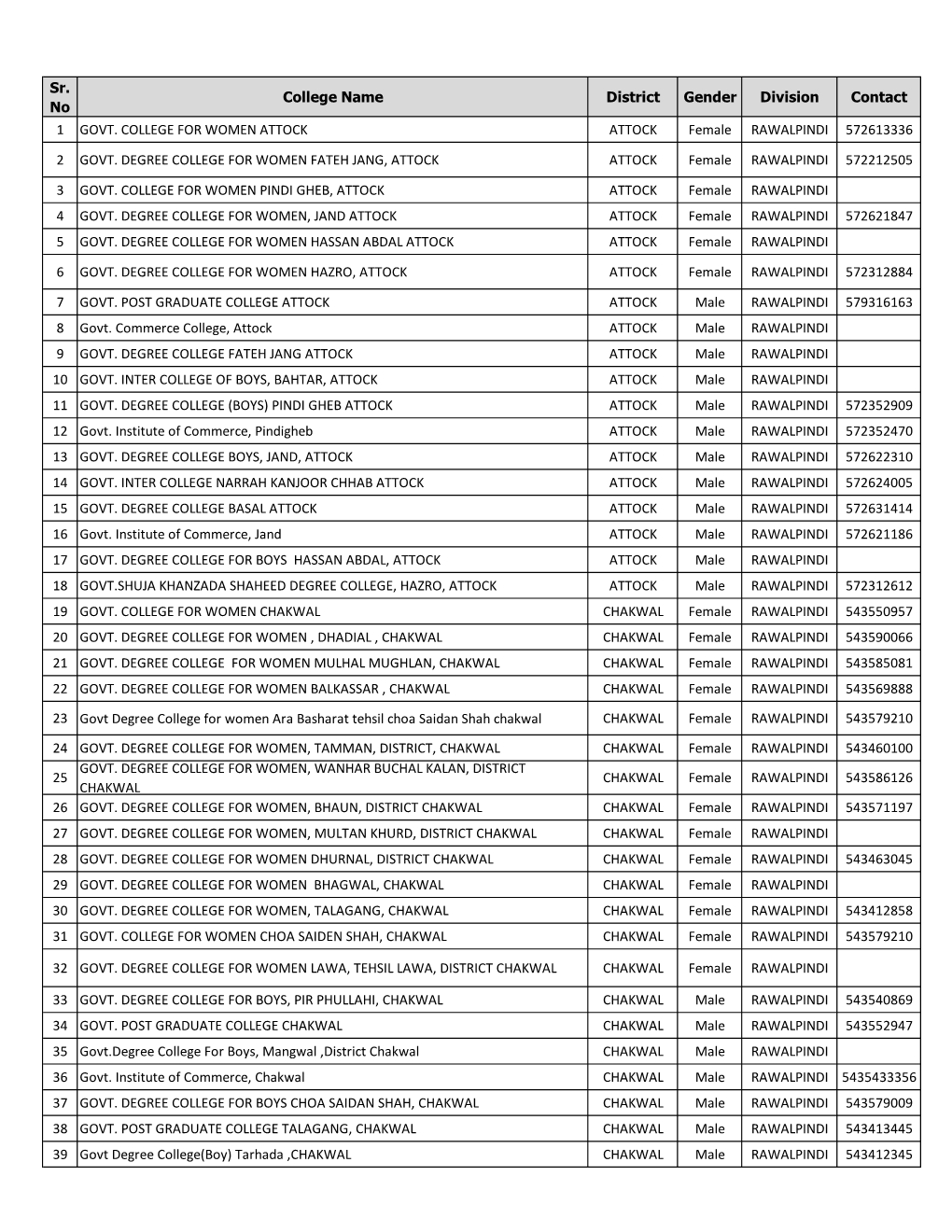 Sr. No College Name District Gender Division Contact 1 GOVT