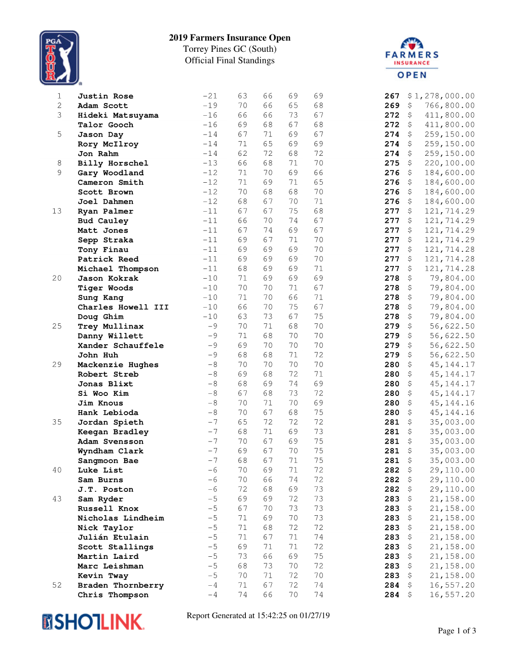 2019 Farmers Insurance Open Torrey Pines GC (South) Official Final Standings