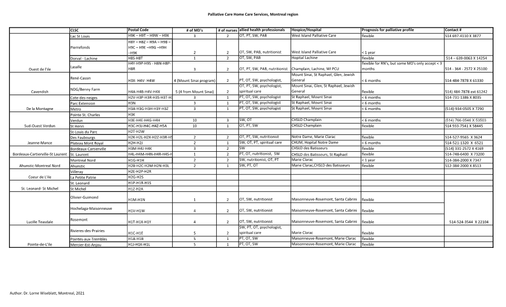 Palliative Care Home Care Services, Montreal Region CLSC Postal Code # of MD's # of Nurses Allied Health Professionals Hospice/H
