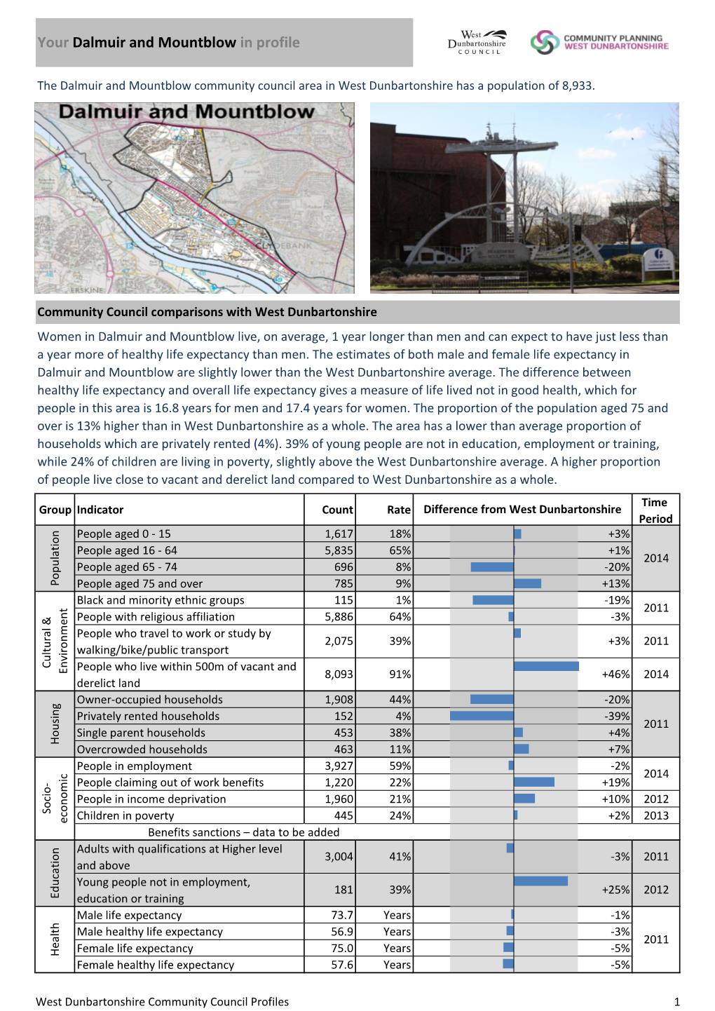 The Dalmuir and Mountblow Community Council Area in West Dunbartonshire Has a Population of 8933