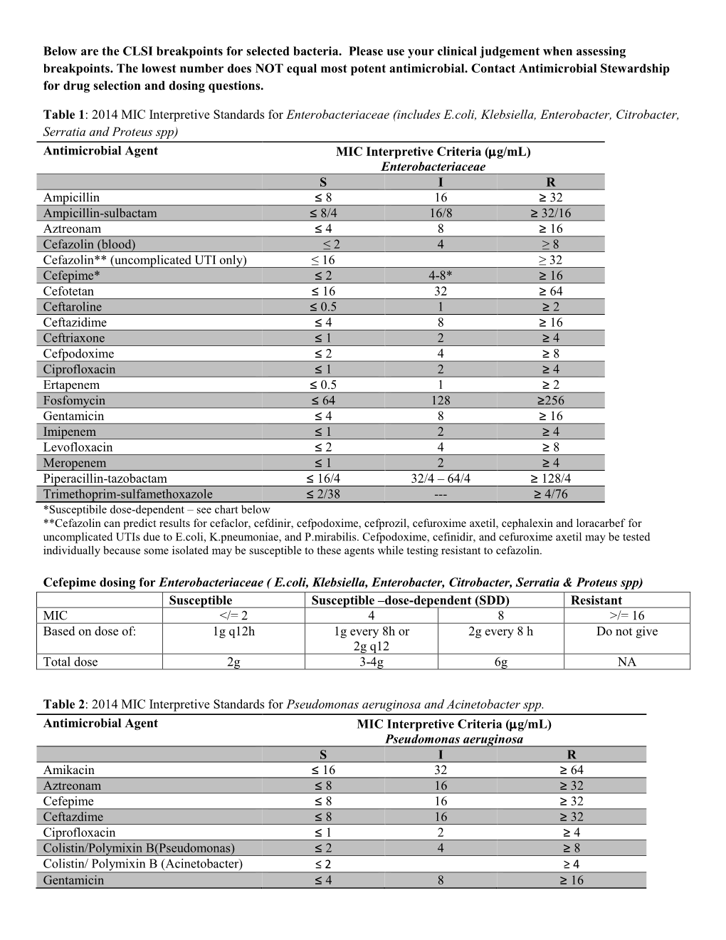 Below Are the CLSI Breakpoints for Selected Bacteria. Please Use Your Clinical Judgement When Assessing Breakpoints