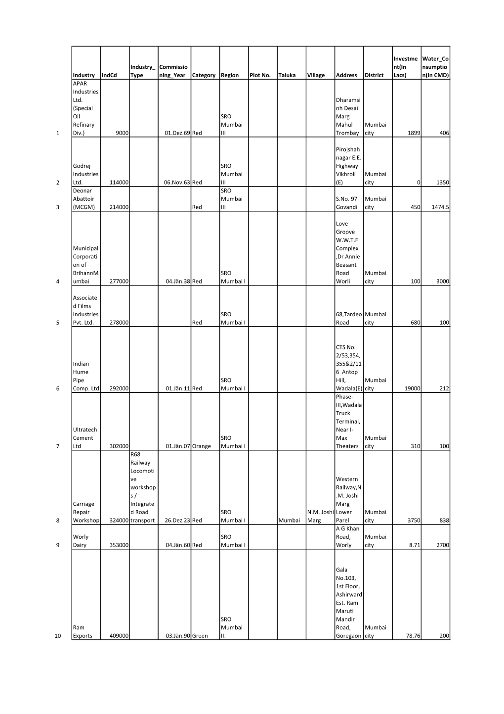 Industry Indcd Industry Type Commissio Ning Year Category