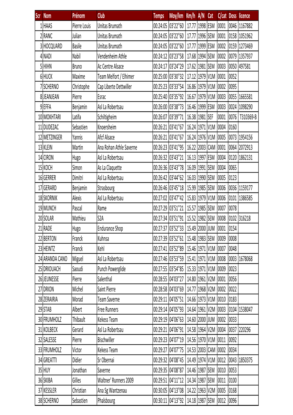 Scr Nom Prénom Club Temps Moy/Km Km/H A/N Cat C/Cat Doss