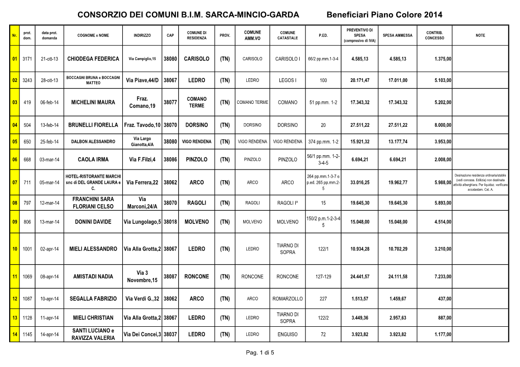 CONSORZIO DEI COMUNI B.I.M. SARCA-MINCIO-GARDA Beneficiari Piano Colore 2014