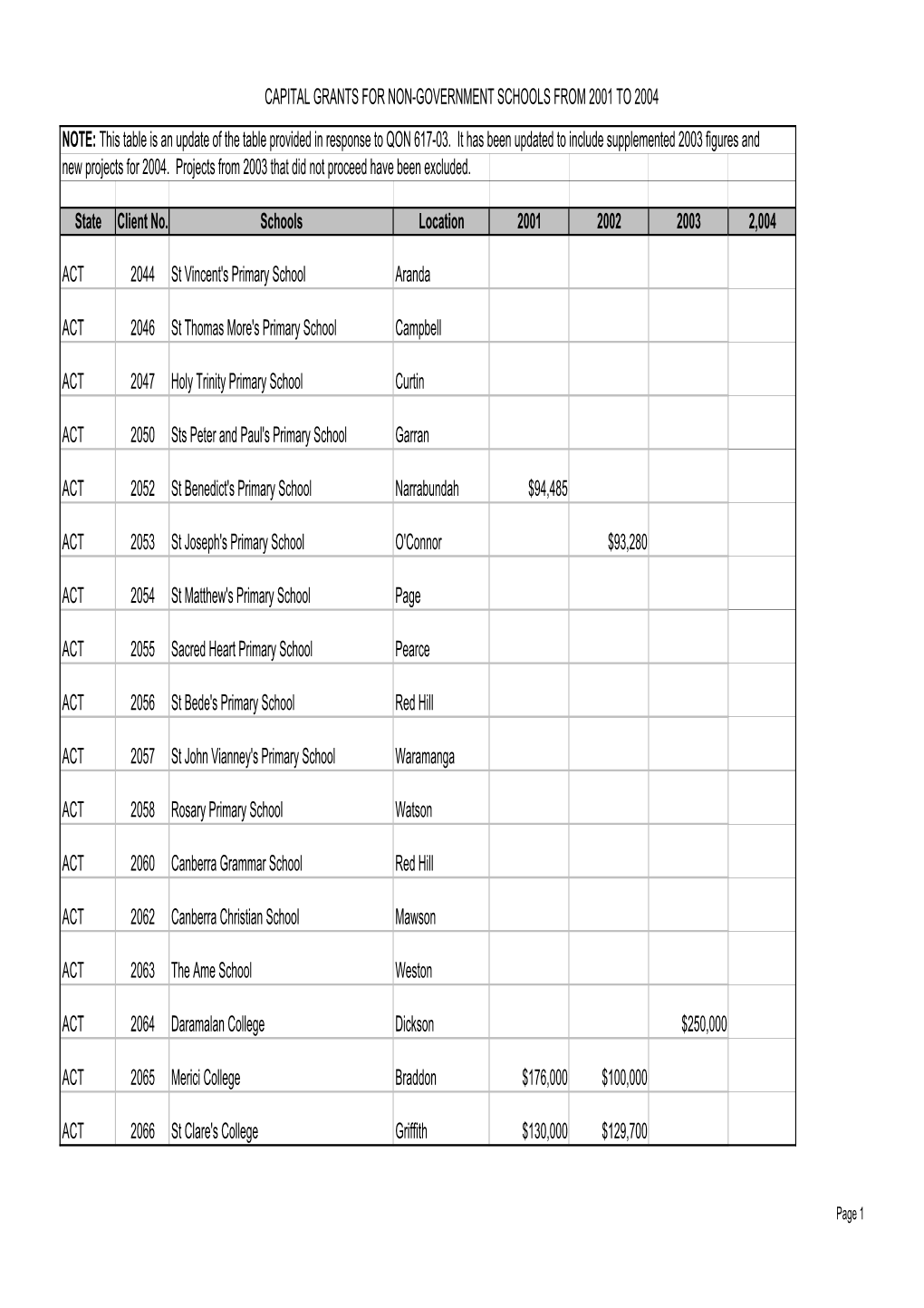 Answers to Estimates Questions on Notice