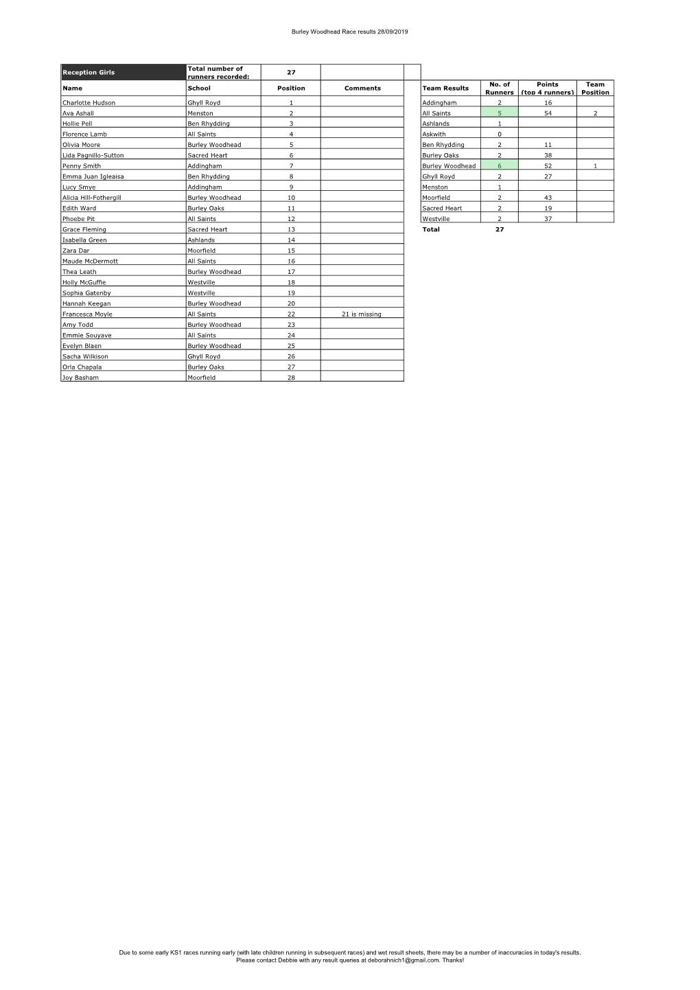 Burley Woodhead Race Results 28/09/2019