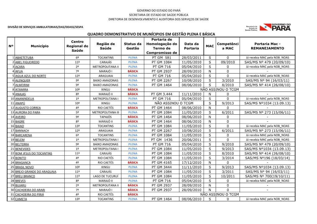 Quadro Demonstrativo De Munícipios Em Gestão Plena