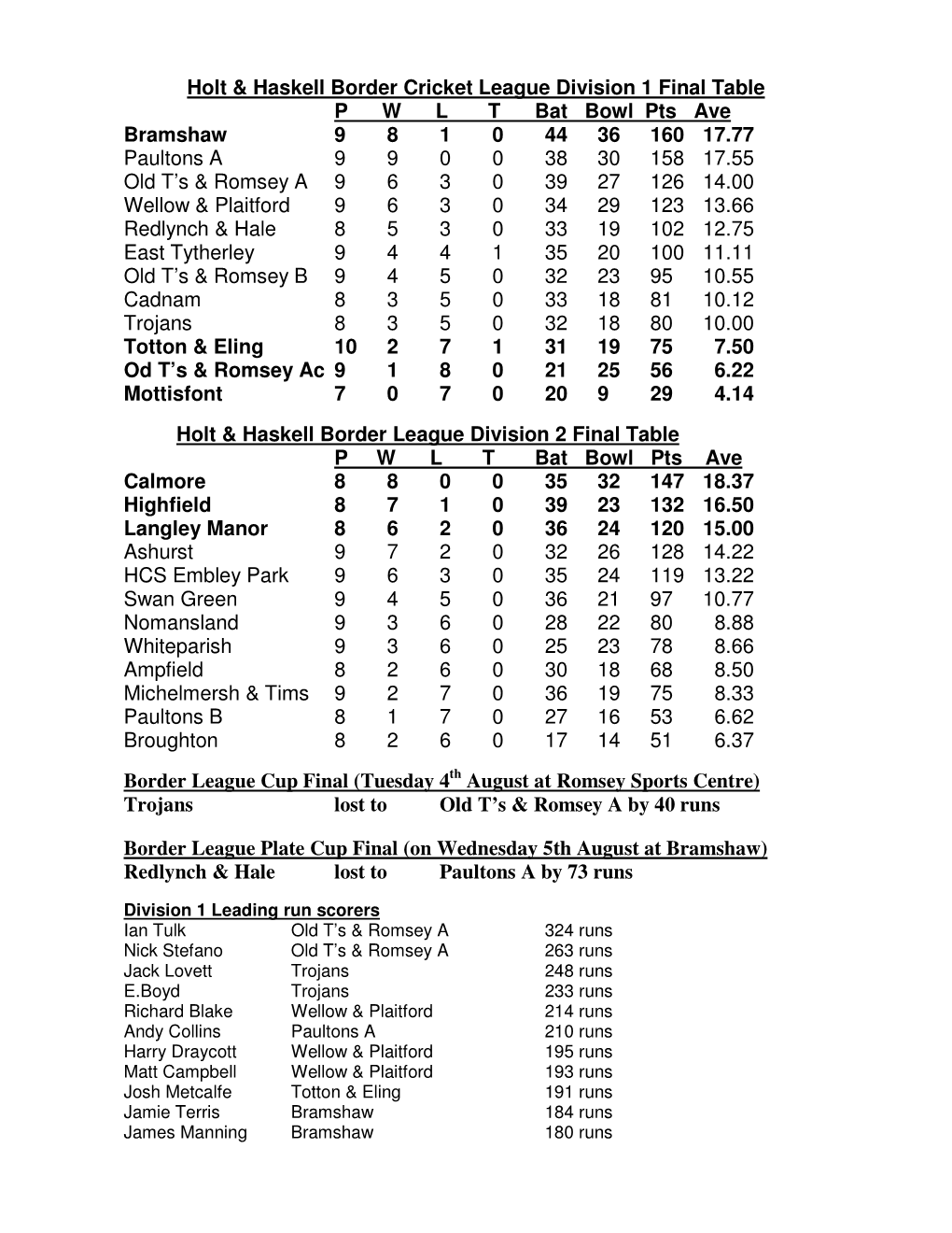 Holt & Haskell Border Cricket League Division 1