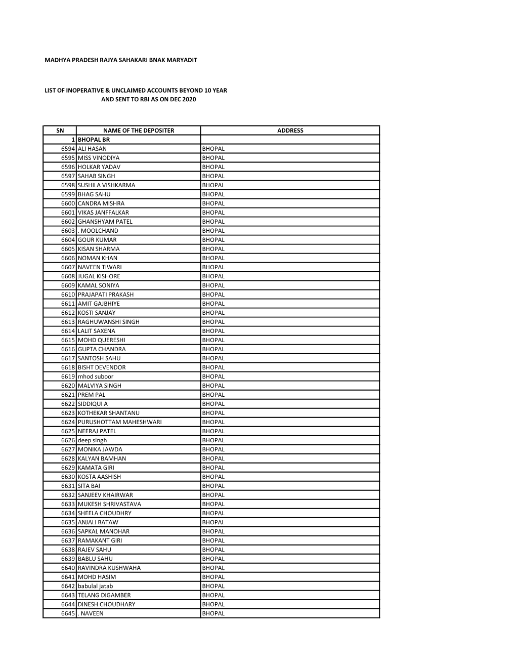 Sn Name of the Depositer Address 1 Bhopal