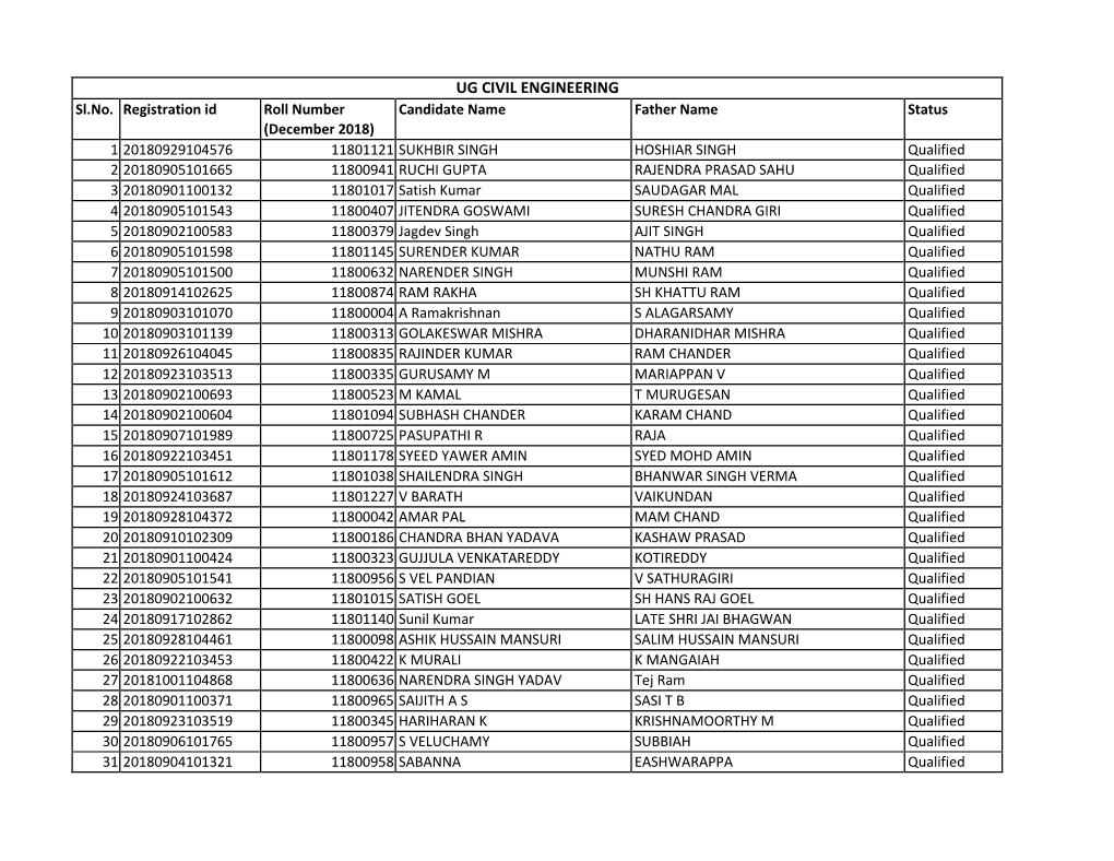 UG CIVIL ENGINEERING Sl.No