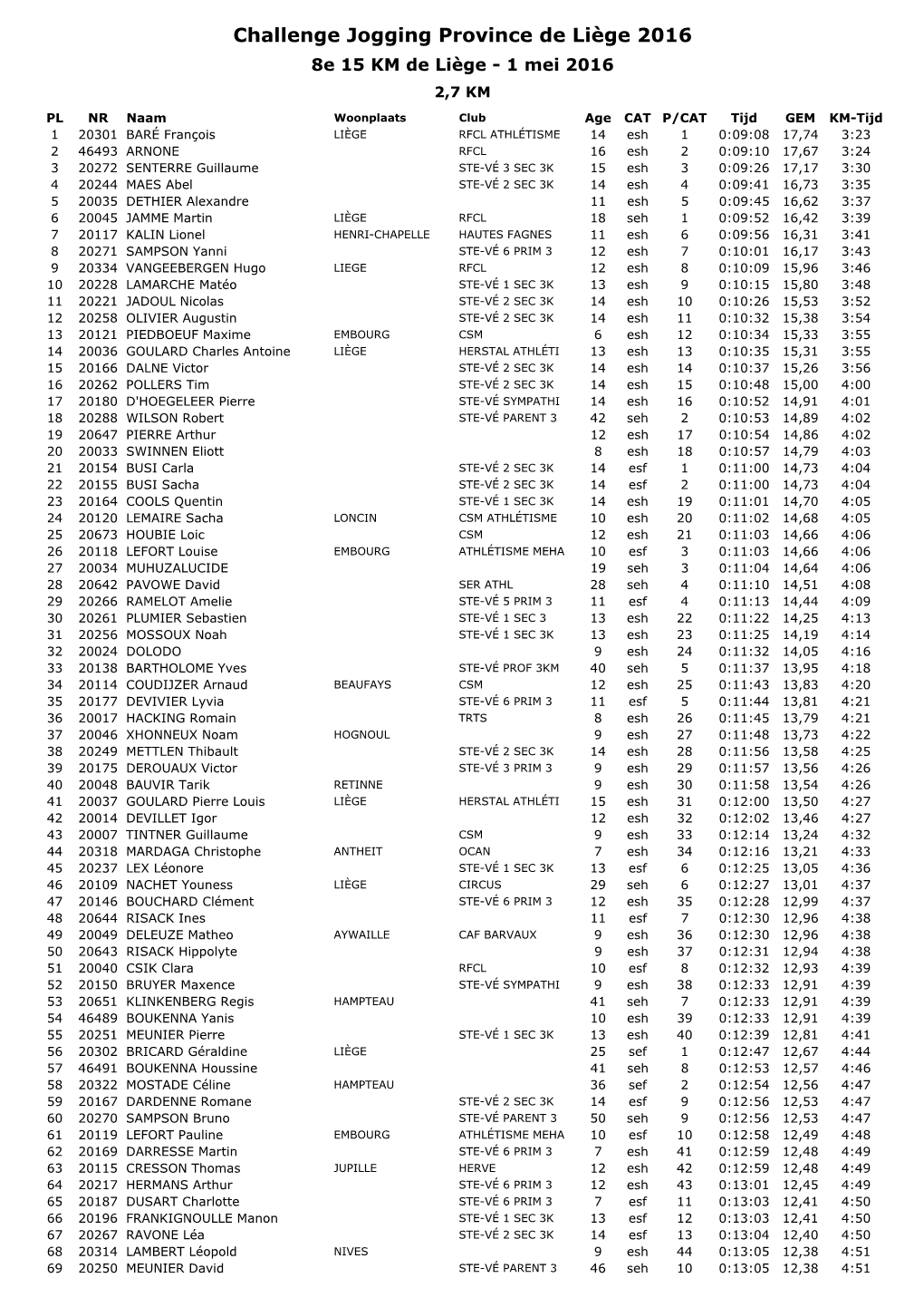 Challenge Jogging Province De Liège 2016 8E 15 KM De Liège - 1 Mei 2016 2,7 KM