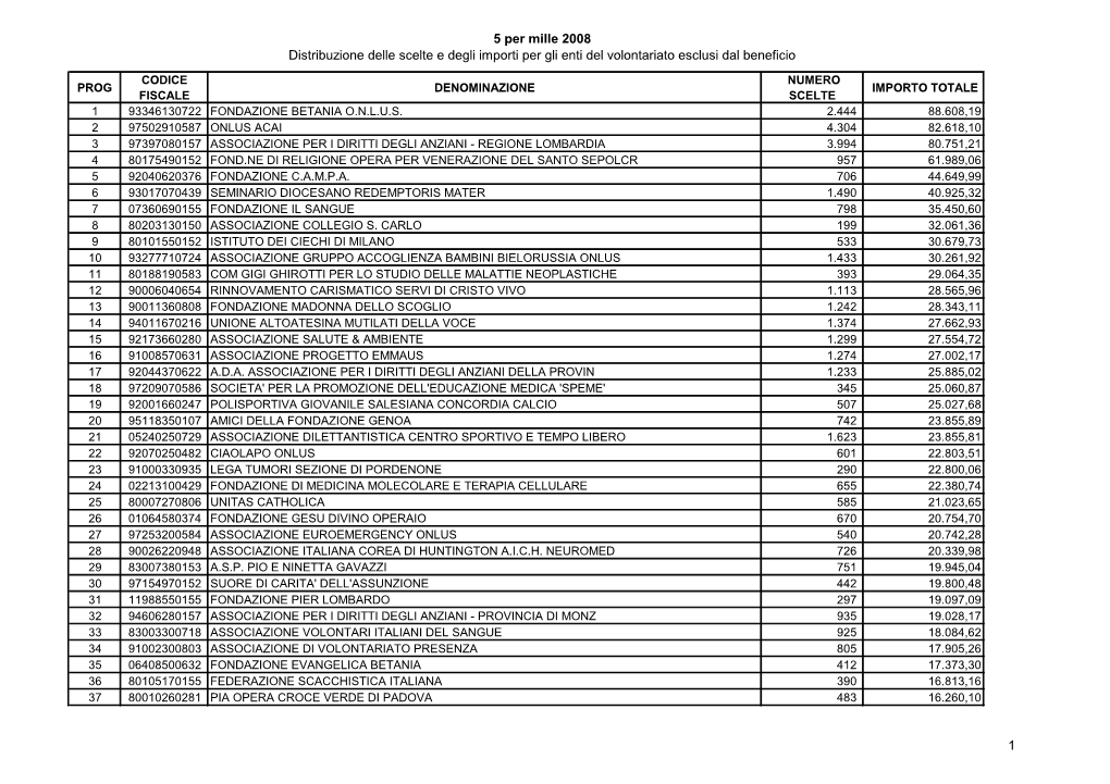 5 Per Mille 2008 Distribuzione Delle Scelte E Degli Importi Per Gli Enti Del Volontariato Esclusi Dal Beneficio