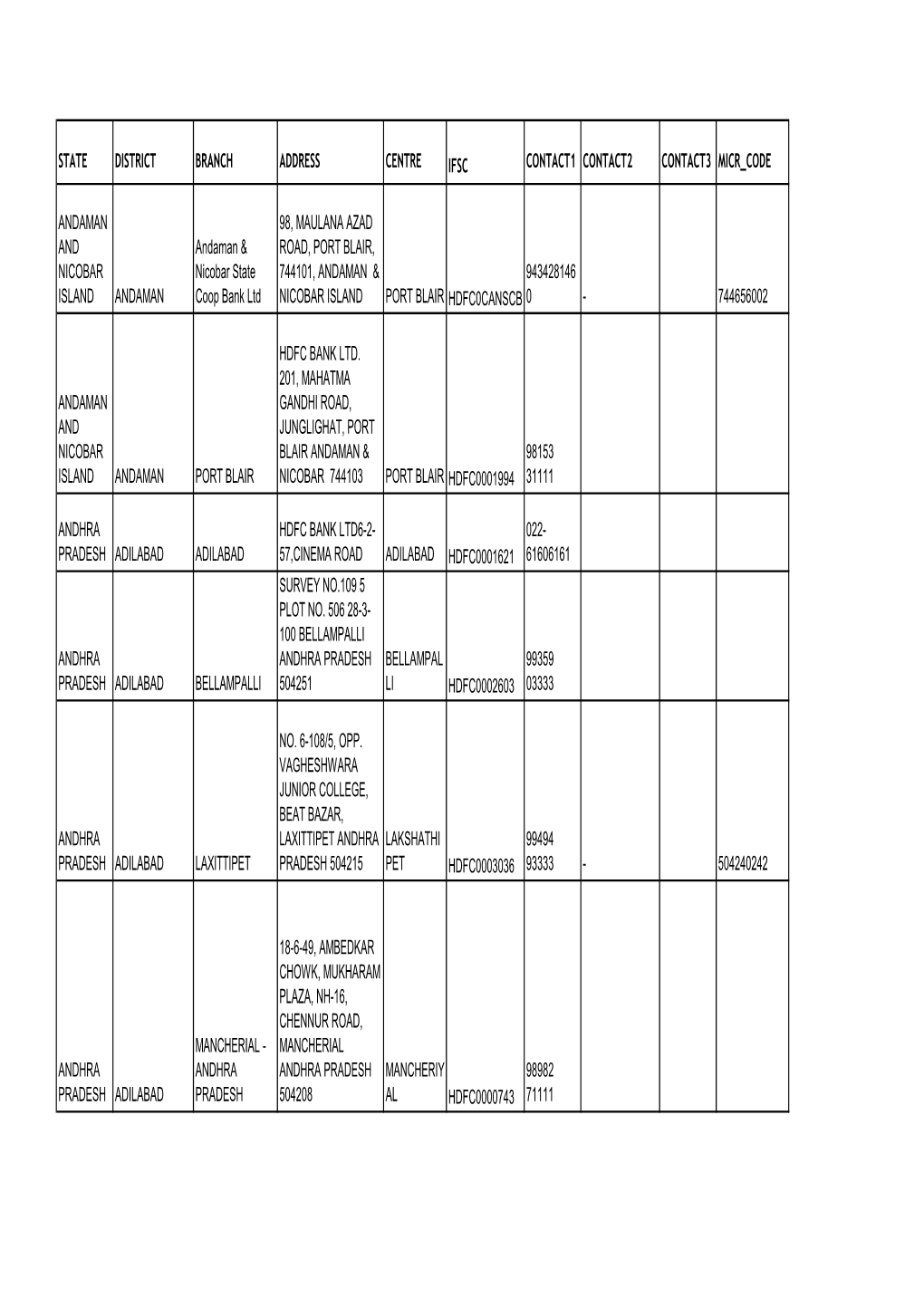 State District Branch Address Centre Ifsc Contact1 Contact2 Contact3 Micr Code