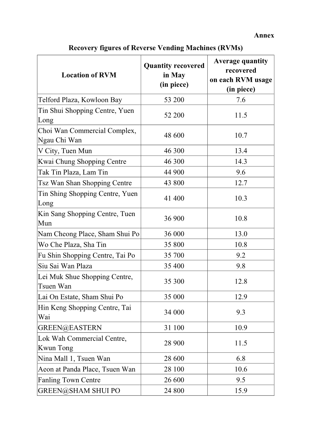 Annex Recovery Figures of Reverse Vending Machines