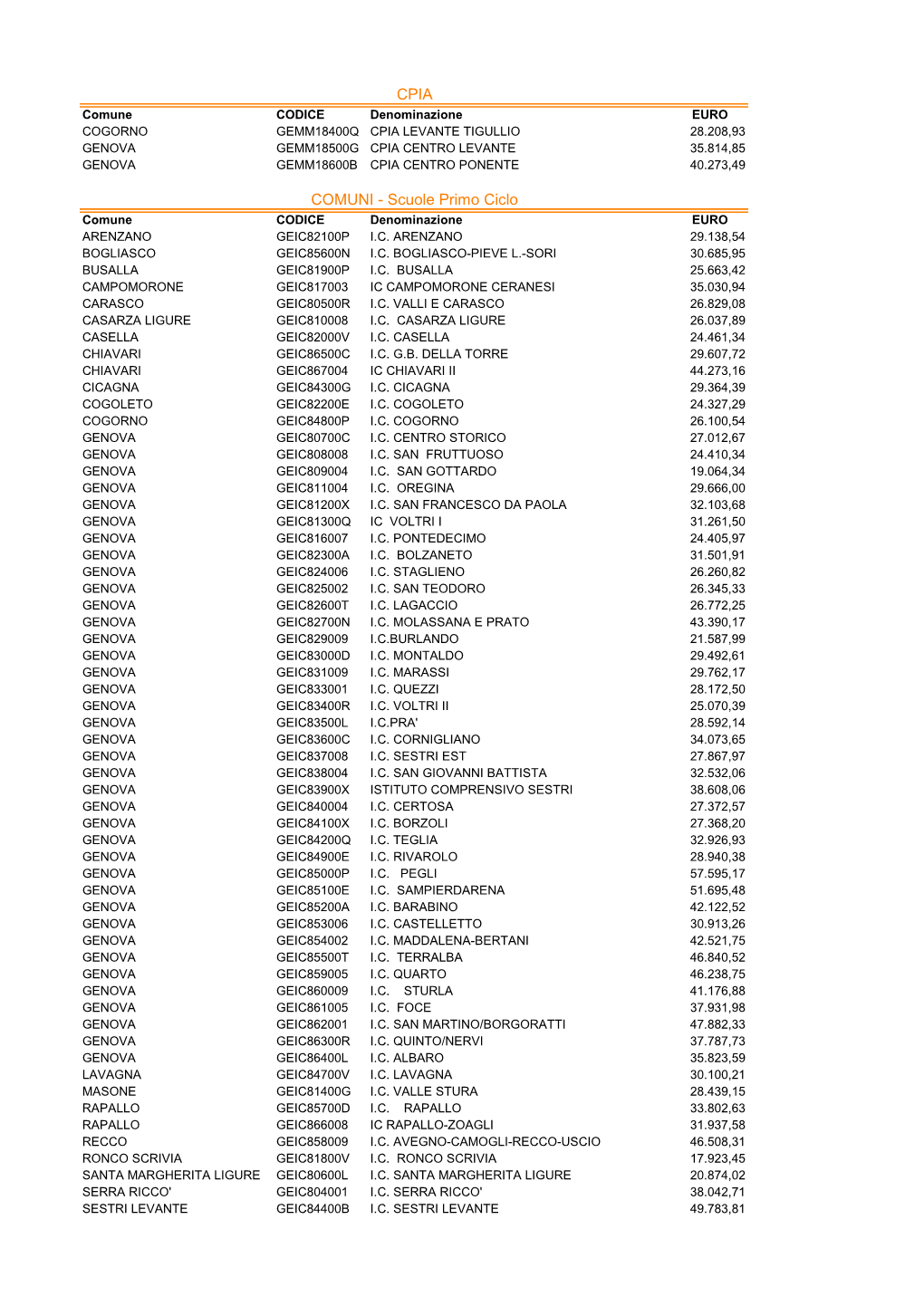 COMUNI - Scuole Primo Ciclo Comune CODICE Denominazione EURO ARENZANO GEIC82100P I.C