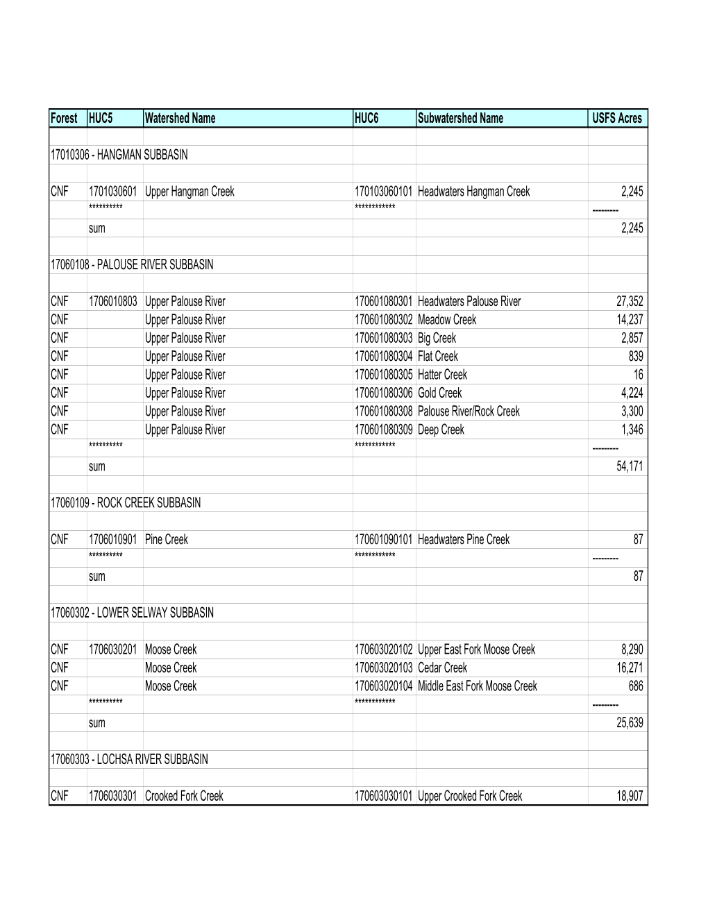 Forest HUC5 Watershed Name HUC6 Subwatershed Name USFS Acres