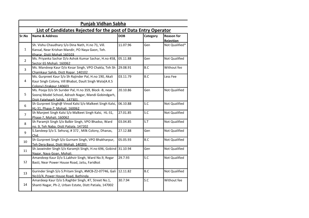 Punjab Vidhan Sabha List of Candidates Rejected for the Post of Data Entry Operator Sr.No Name & Address DOB Category Reason for Rejection Sh