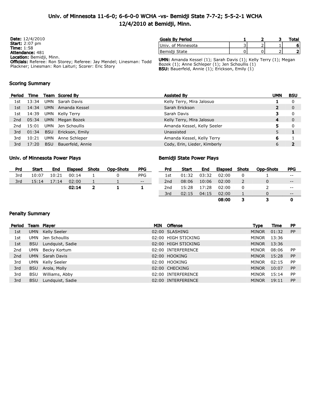 Vs- Bemidji State 7-7-2; 5-5-2-1 WCHA 12/4/2010 at Bemidji, Minn