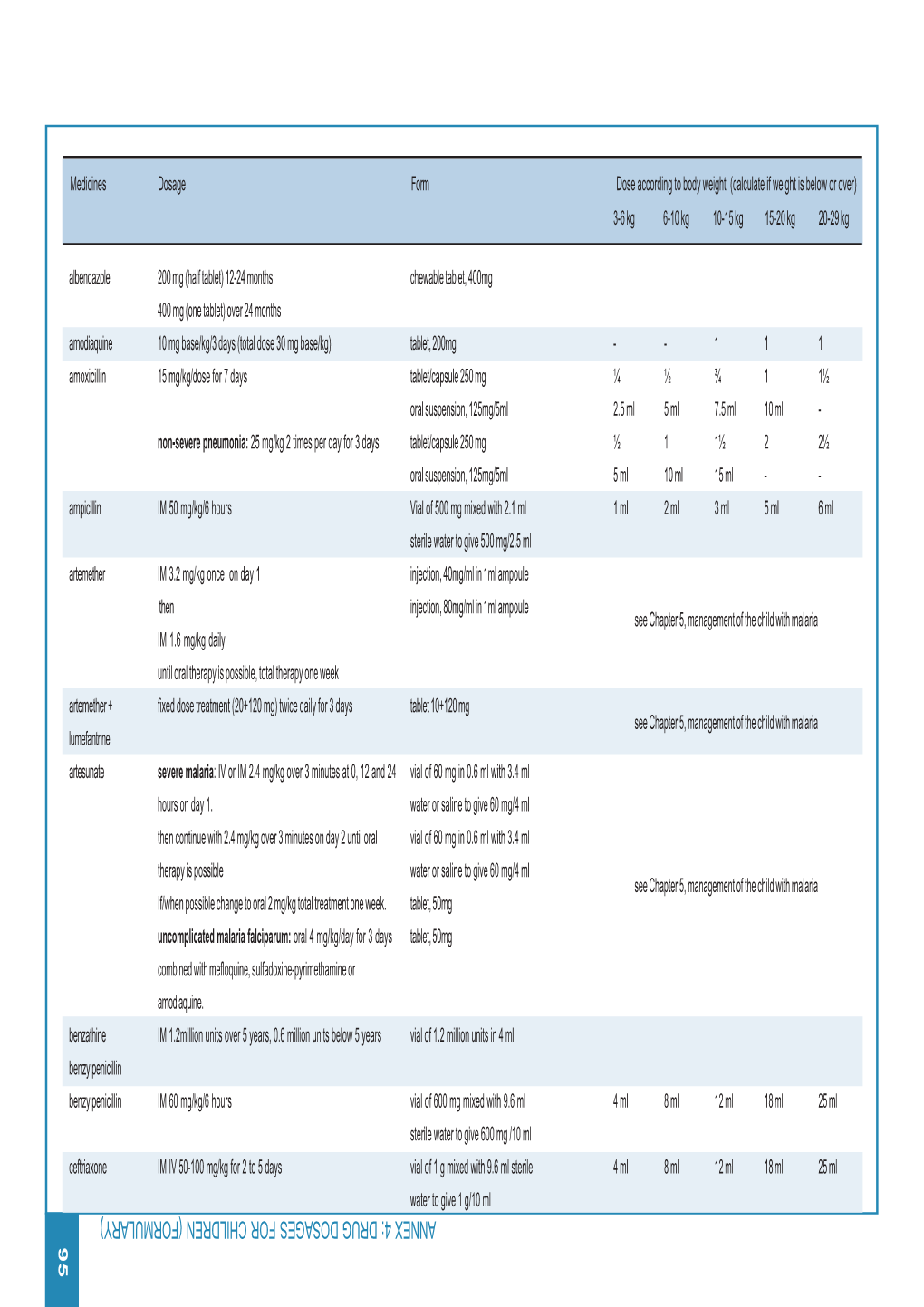 Annex 4: Drug Dosages for Children (Formulary)