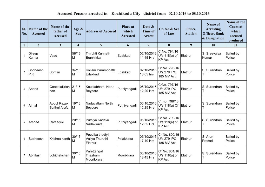 Accused Persons Arrested in Kozhikodu City District from 02.10.2016 to 08.10.2016