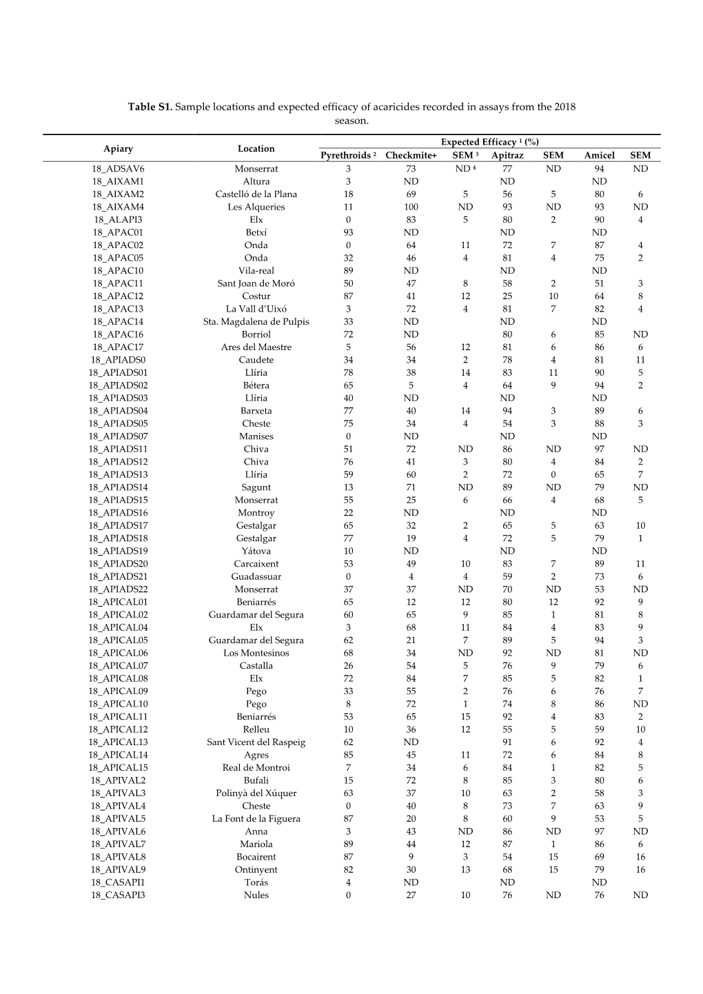 Table S1. Sample Locations and Expected Efficacy of Acaricides Recorded in Assays from the 2018 Season