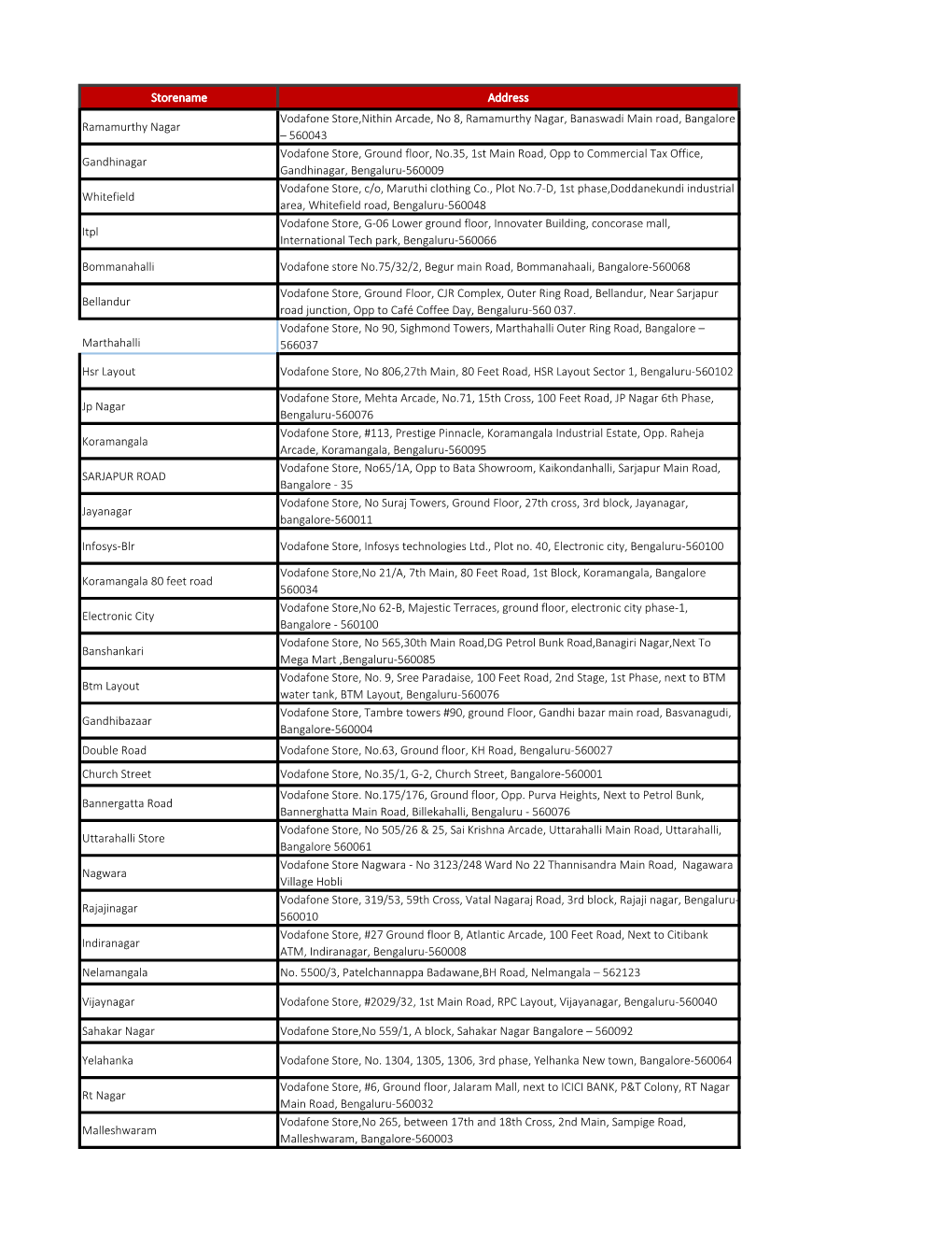 Storename Address Ramamurthy Nagar Vodafone Store,Nithin
