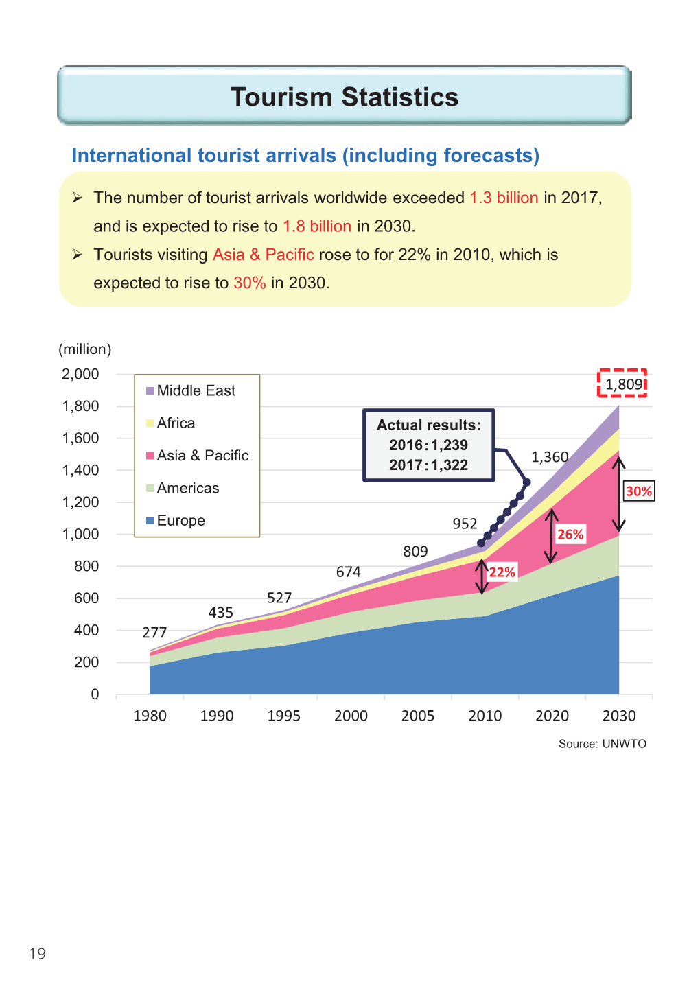 Tourism Statistics  Tourists from Asia Accounted for 85% of All Inbound Tourists to Japan in 2017, with China, Korea and Taiwan Topping the List