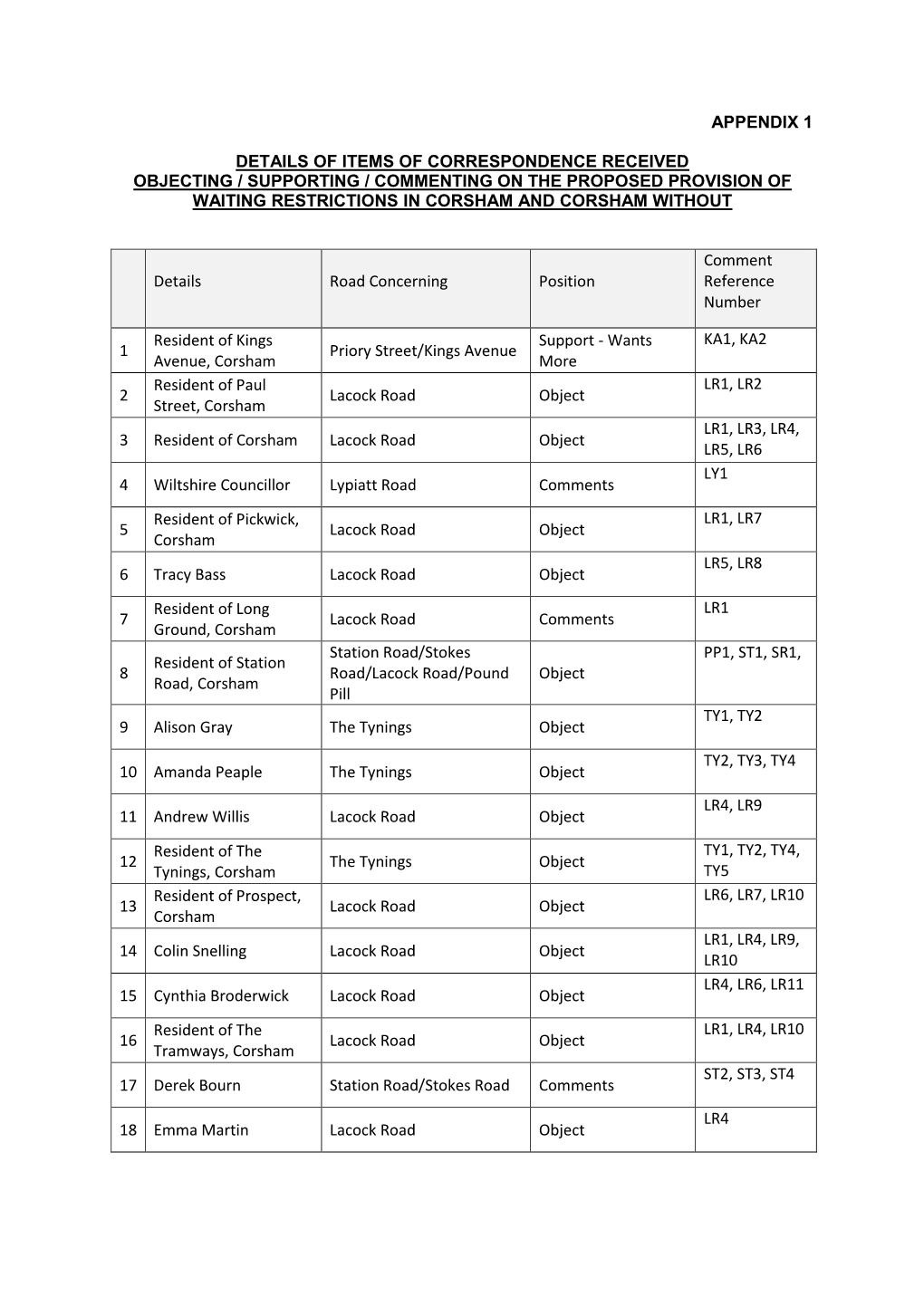 Appendix 1 Details of Items of Correspondence Received Objecting / Supporting / Commenting on the Proposed Provision of Waiting