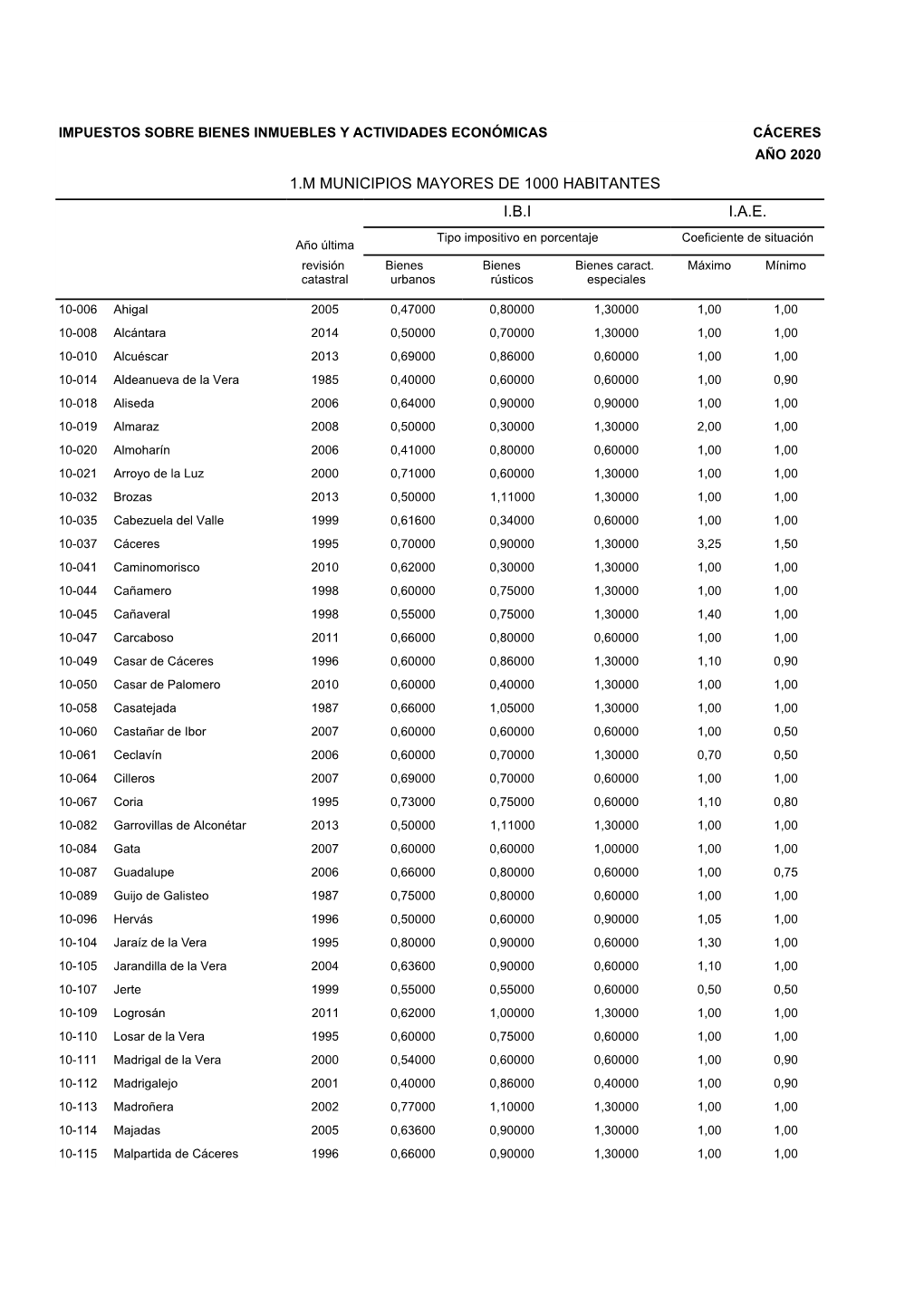 Cáceres Año 2020 1.M Municipios Mayores De 1000 Habitantes I.B.I I.A.E