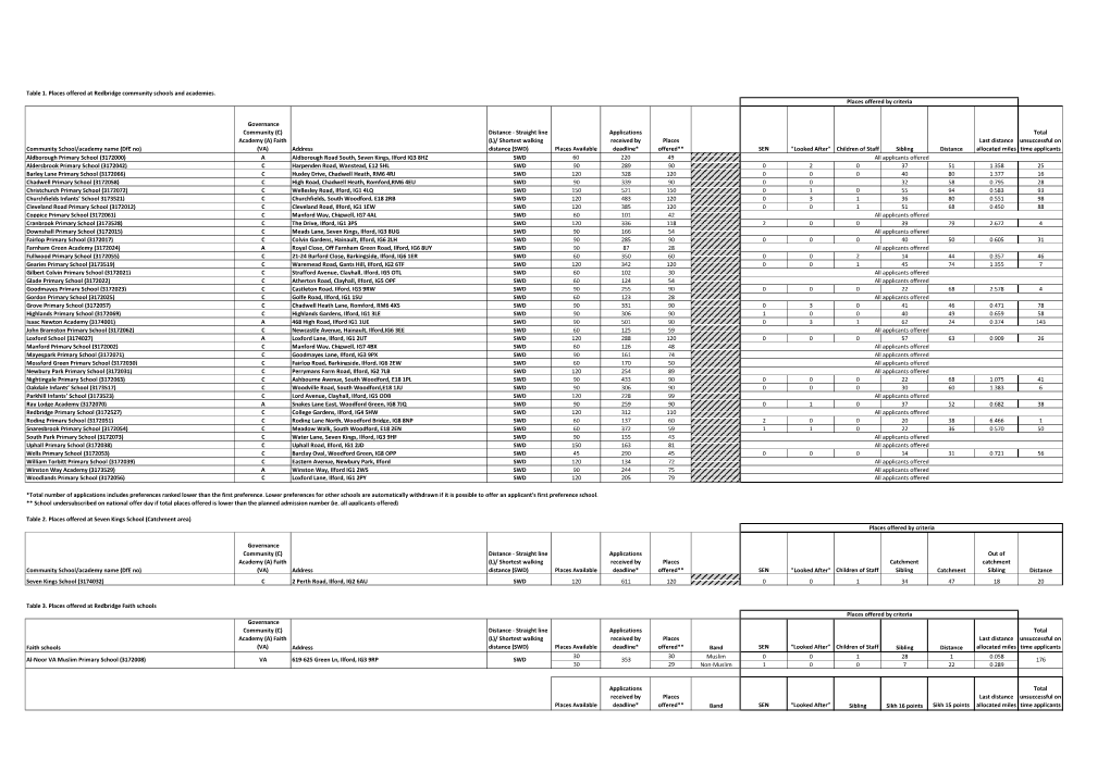 Table 1. Places Offered at Redbridge Community Schools and Academies