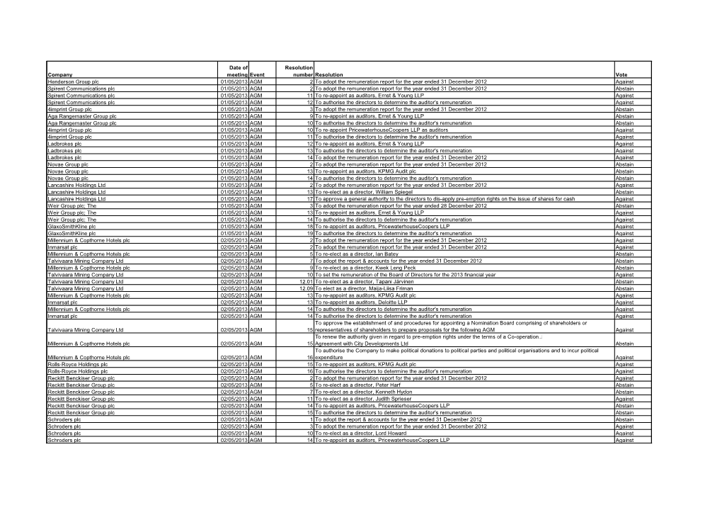 Company Date of Meeting Event Resolution