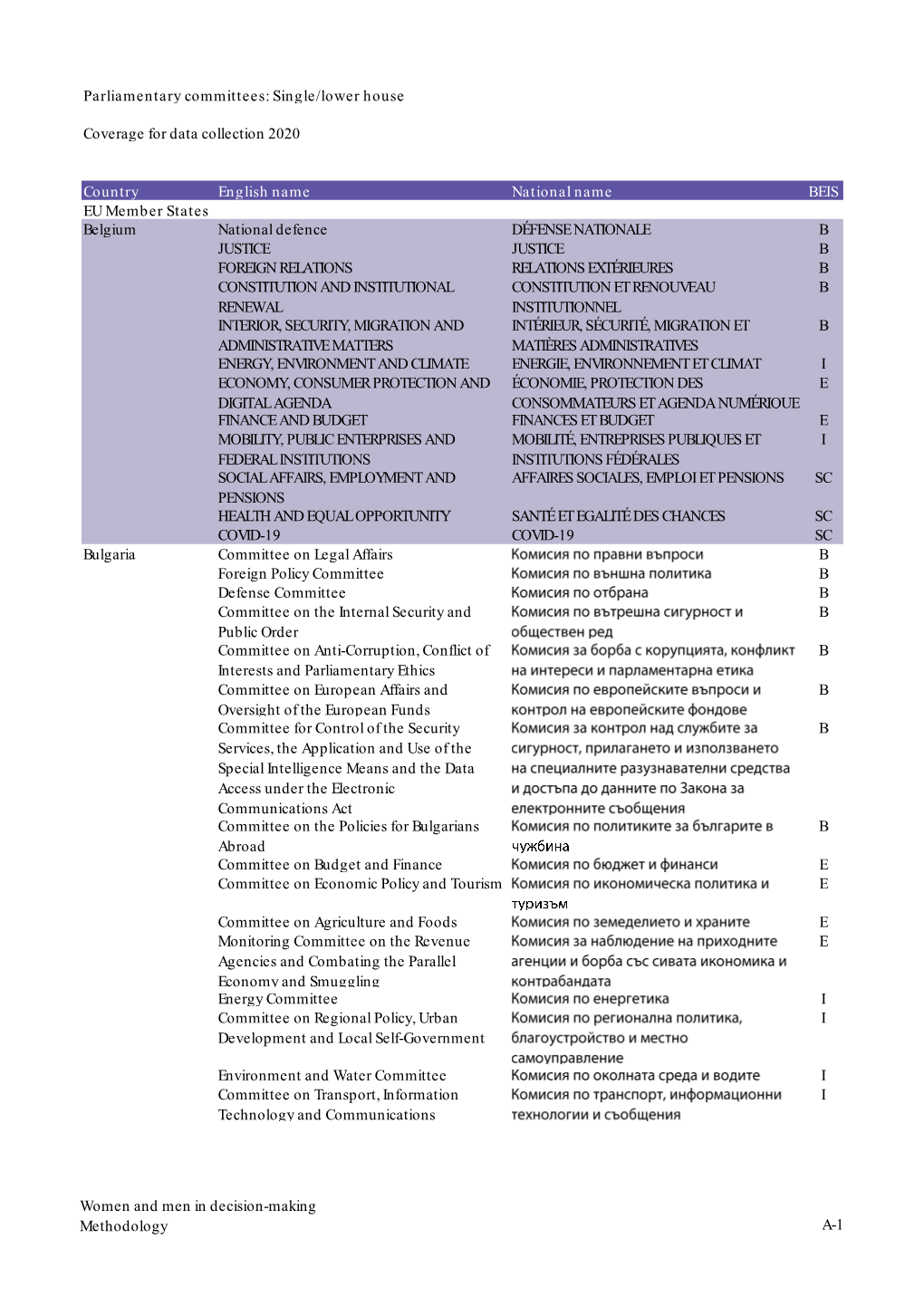 Parliamentary Committees: Single/Lower House