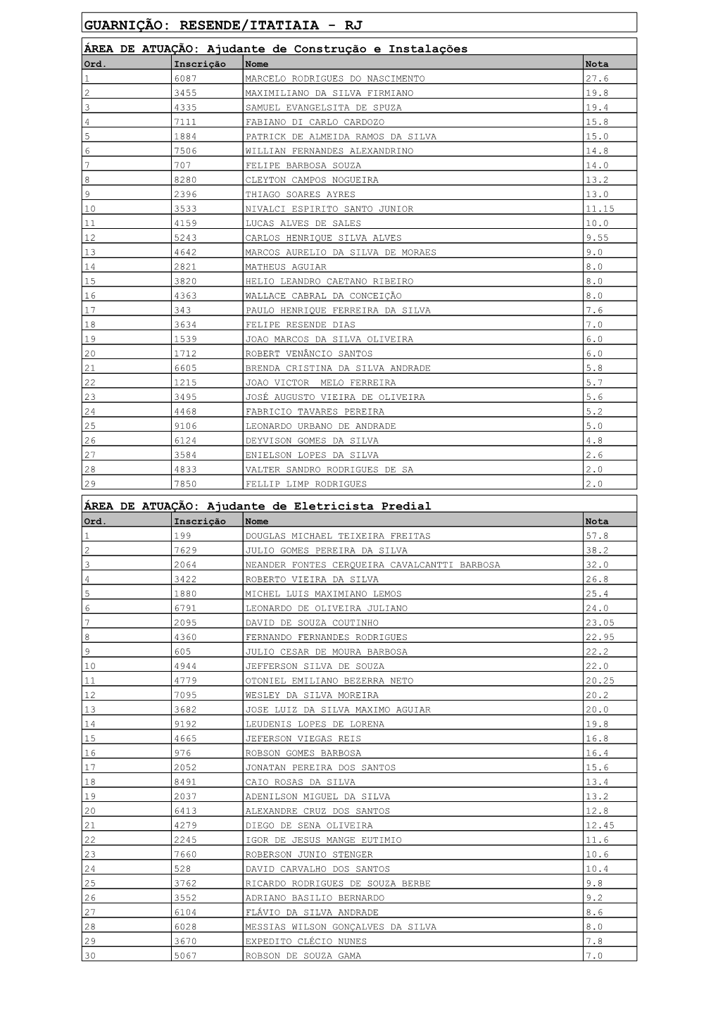 Publicação Da Relação Geral Pontuada