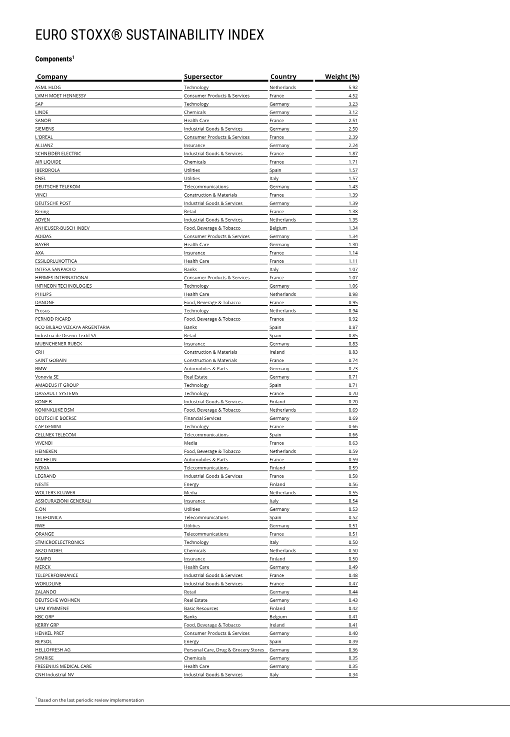 Euro Stoxx® Sustainability Index