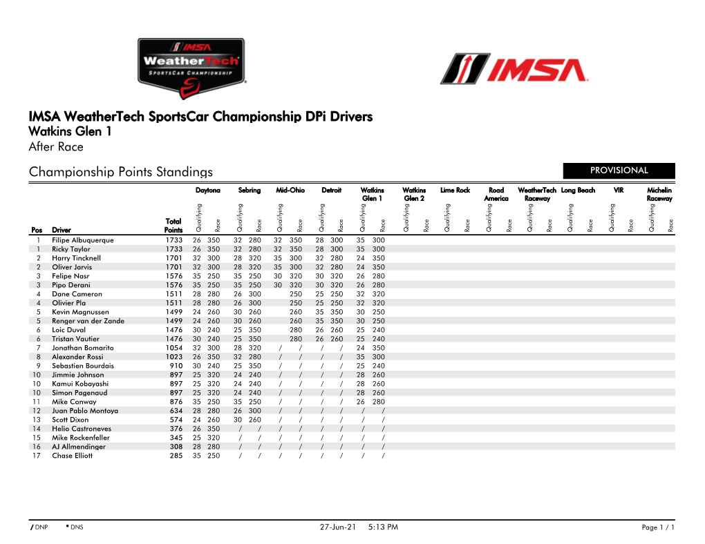 Championship Points Standings IMSA Weathertech Sportscar