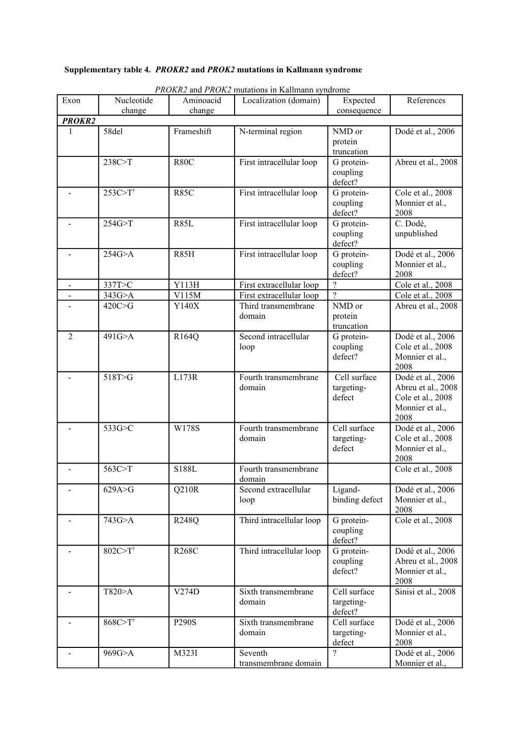 Supplementary Table 4.PROKR2 and PROK2 Mutations in Kallmann Syndrome