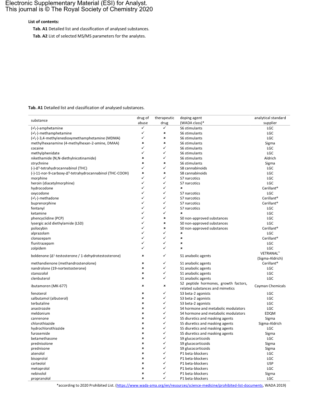 Supporting Information a Analysed Substances