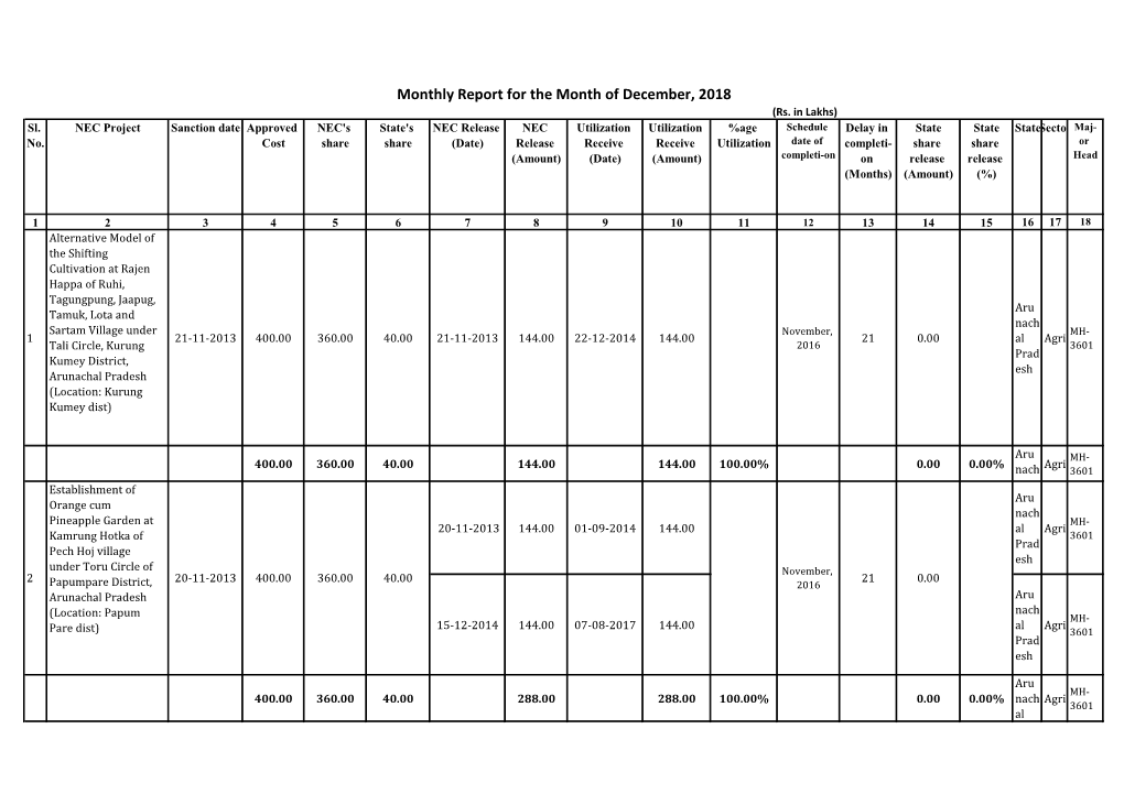 Monthly Report for the Month of December, 2018 (Rs