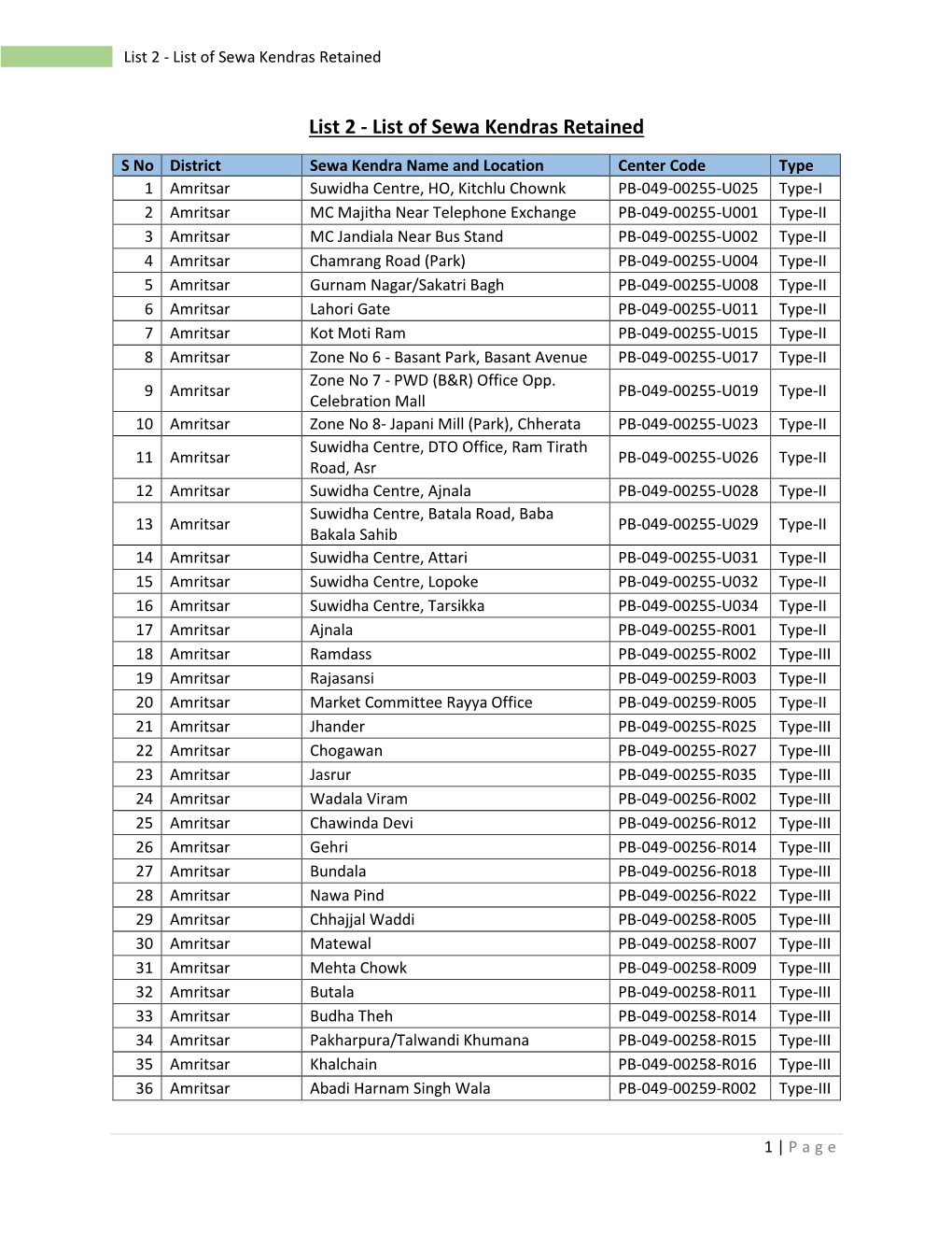 List of Sewa Kendras Retained