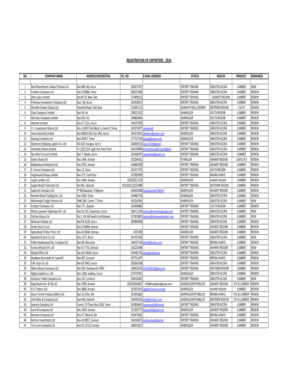 REGISTRATION of EXPORTERS , 2014 (BY SORTING).Xlsx