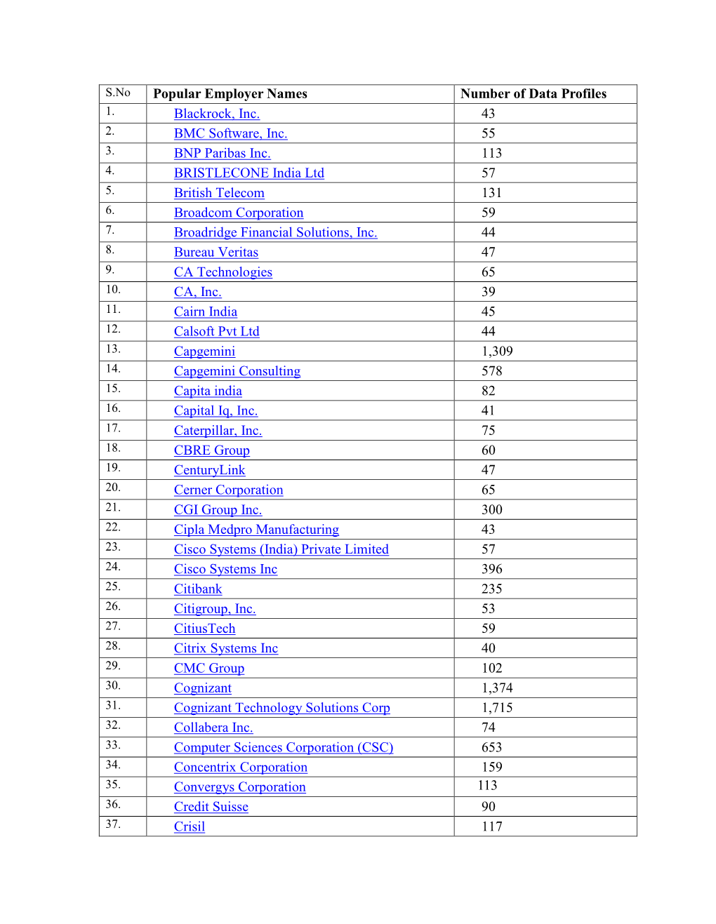 Popular Employer Names Number of Data Profiles Blackrock, Inc. 43