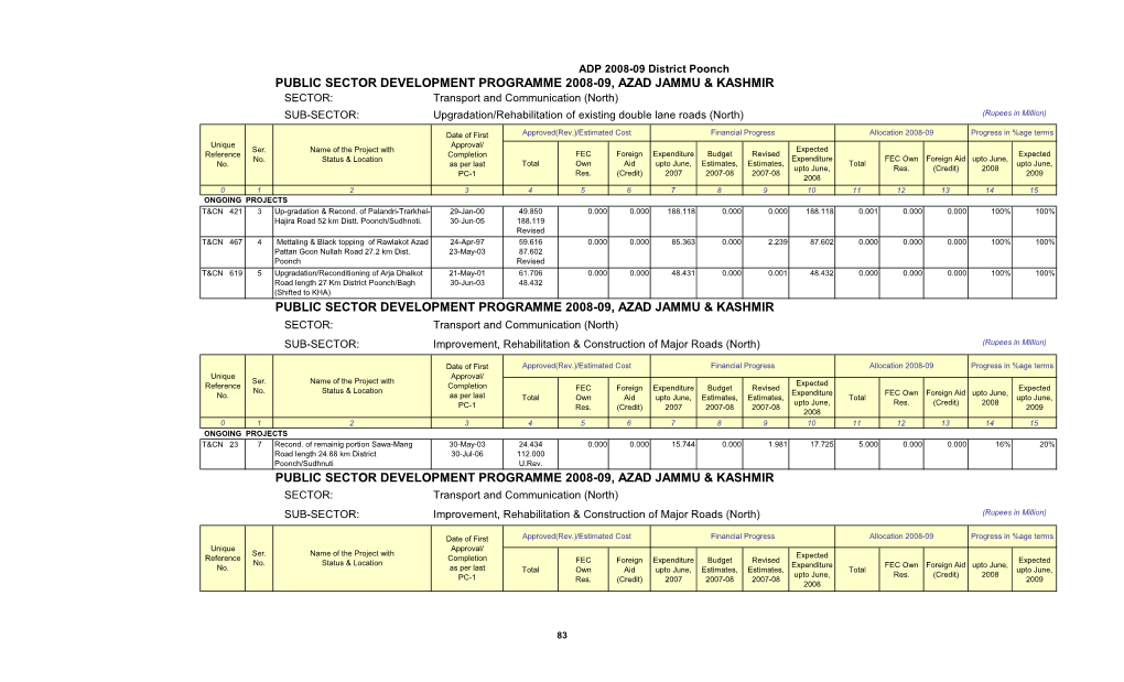 PUBLIC SECTOR DEVELOPMENT PROGRAMME 2008-09, AZAD JAMMU & KASHMIR PUBLIC SECTOR DEVELOPMENT PROGRAMME 2008-09, AZAD JAMMU &A