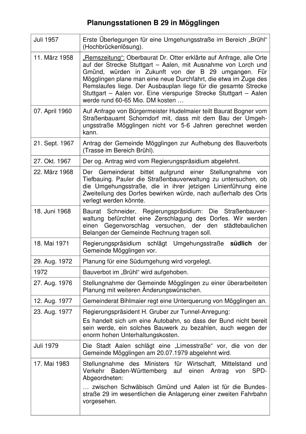 B 29-Unendliche Geschichte Stand-24.07.2019