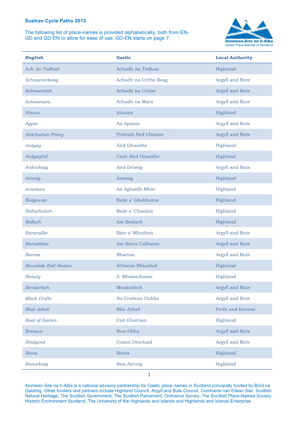 Sustran Cycle Paths 2013