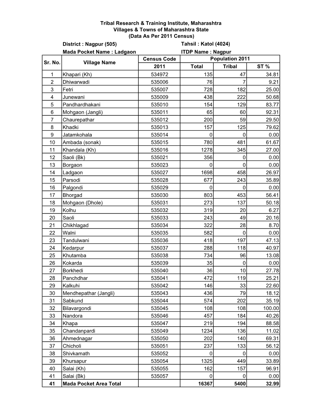 District : Nagpur (505) Census Code 2011 Total Tribal ST % 1 Khapari