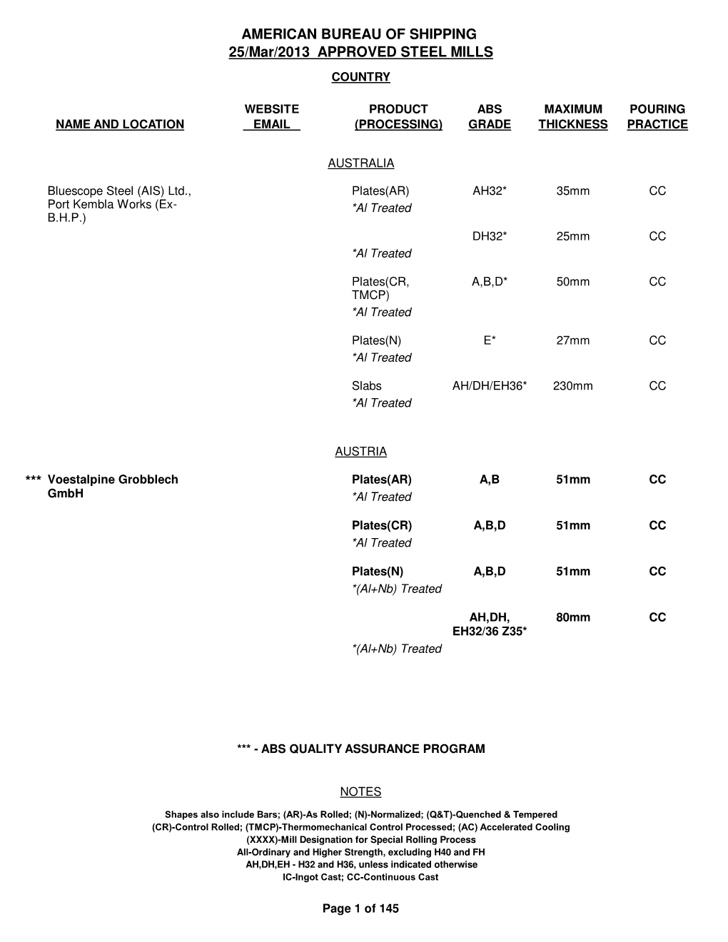 AMERICAN BUREAU of SHIPPING 25/Mar/2013 APPROVED STEEL MILLS COUNTRY