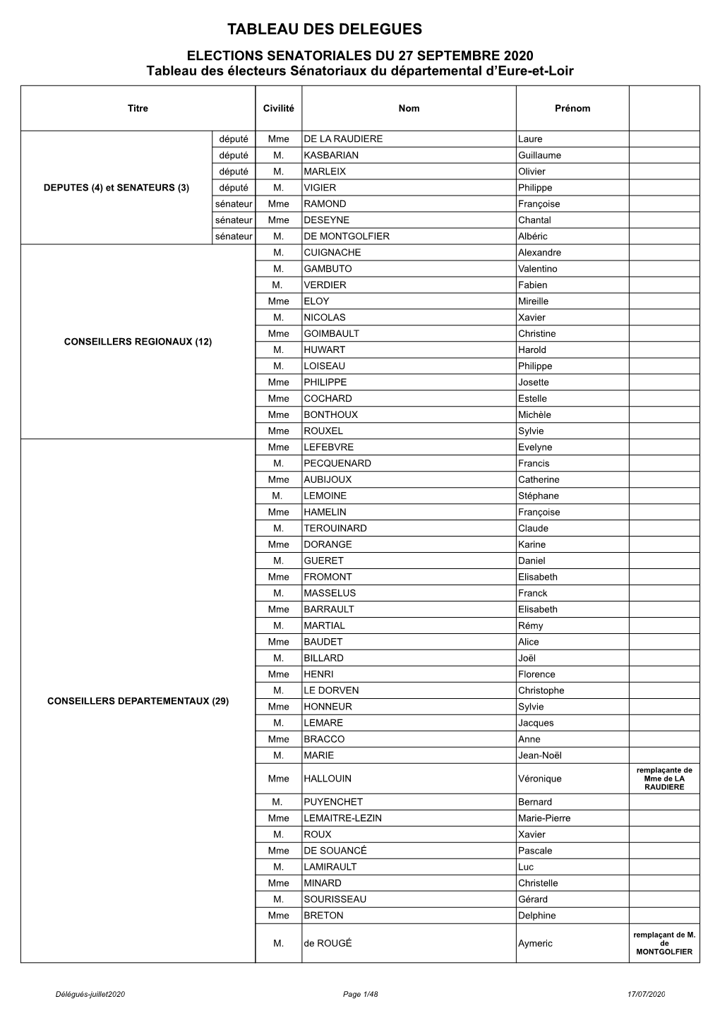 TABLEAU DES DELEGUES ELECTIONS SENATORIALES DU 27 SEPTEMBRE 2020 Tableau Des Électeurs Sénatoriaux Du Départemental D’Eure-Et-Loir