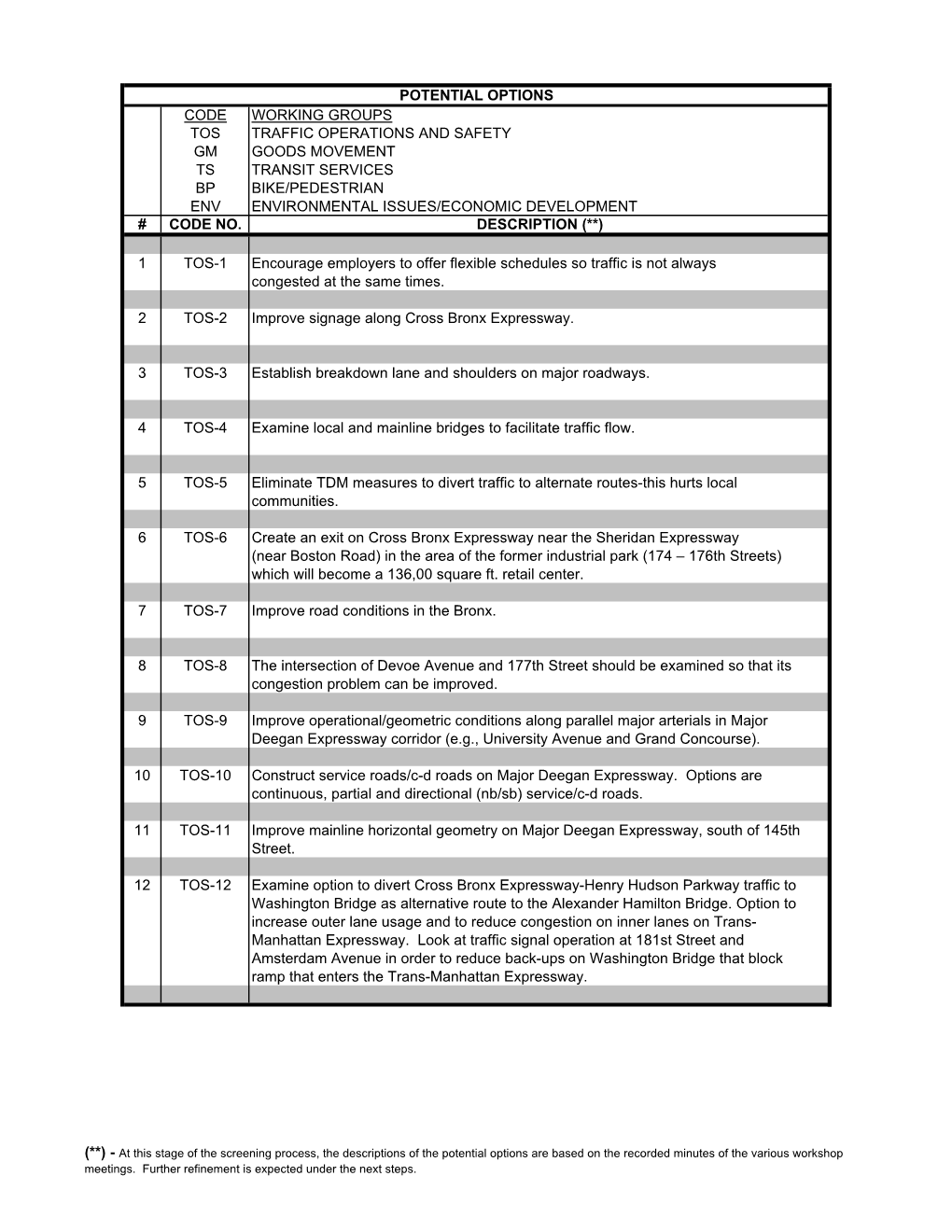 Potential Options Table