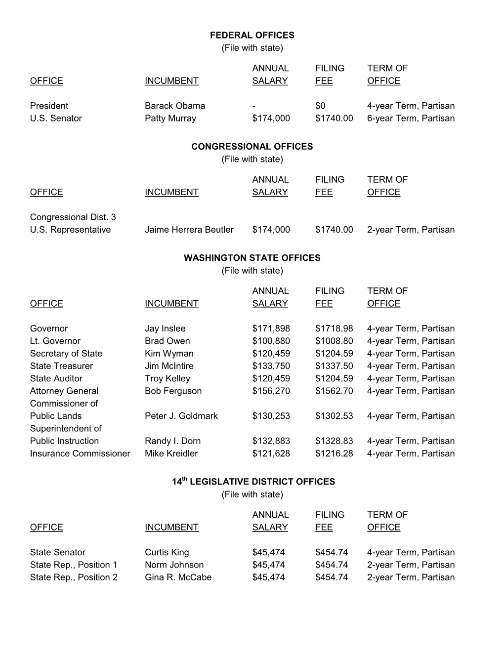 Annual Filing Term of Office Incumbent Salary Fee Office